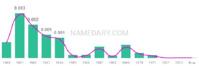 The popularity and usage trend of the name Loria Over Time