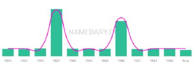 The popularity and usage trend of the name Lorisa Over Time