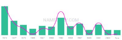 The popularity and usage trend of the name Lorn Over Time