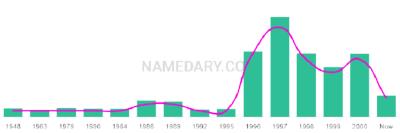 The popularity and usage trend of the name Lorren Over Time
