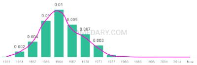 The popularity and usage trend of the name Lorri Over Time