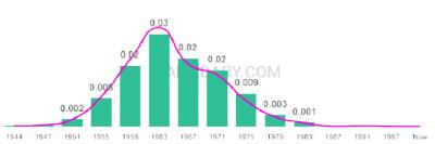 The popularity and usage trend of the name Lorrie Over Time
