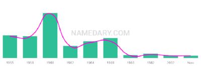 The popularity and usage trend of the name Lorry Over Time