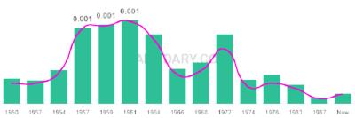 The popularity and usage trend of the name Lory Over Time
