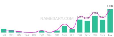 The popularity and usage trend of the name Lotus Over Time