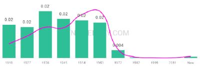 The popularity and usage trend of the name Lou Over Time