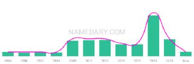 The popularity and usage trend of the name Louay Over Time