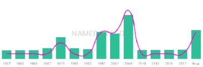 The popularity and usage trend of the name Loucas Over Time