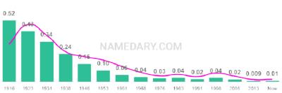 The popularity and usage trend of the name Louise Over Time
