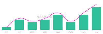 The popularity and usage trend of the name Louisha Over Time