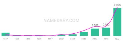 The popularity and usage trend of the name Love Over Time