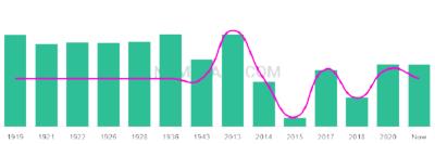 The popularity and usage trend of the name Lovella Over Time