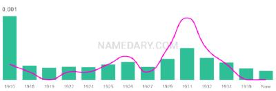 The popularity and usage trend of the name Lovenia Over Time