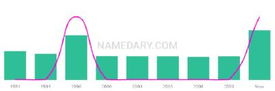 The popularity and usage trend of the name Lovepreet Over Time