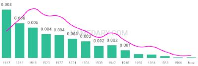 The popularity and usage trend of the name Lovie Over Time
