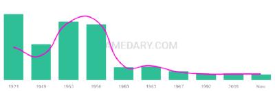 The popularity and usage trend of the name Luba Over Time