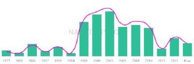 The popularity and usage trend of the name Lubna Over Time