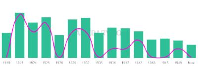 The popularity and usage trend of the name Luby Over Time