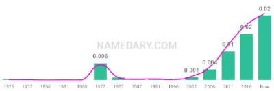 The popularity and usage trend of the name Luciana Over Time