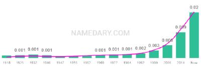 The popularity and usage trend of the name Luciano Over Time