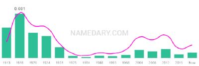 The popularity and usage trend of the name Lucienne Over Time