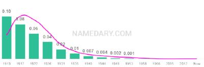 The popularity and usage trend of the name Lucile Over Time