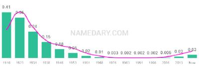 The popularity and usage trend of the name Lucille Over Time
