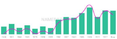 The popularity and usage trend of the name Lucky Over Time