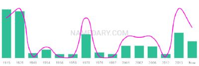 The popularity and usage trend of the name Lucrezia Over Time