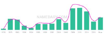 The popularity and usage trend of the name Lucus Over Time