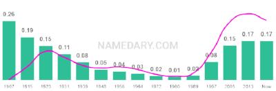 The popularity and usage trend of the name Lucy Over Time