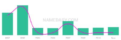 The popularity and usage trend of the name Lucyanne Over Time