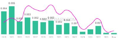 The popularity and usage trend of the name Ludie Over Time