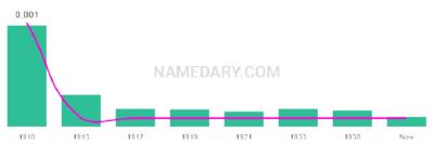 The popularity and usage trend of the name Luevenia Over Time