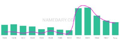 The popularity and usage trend of the name Lugene Over Time