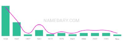The popularity and usage trend of the name Luise Over Time