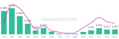 The popularity and usage trend of the name Lulu Over Time