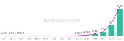 The popularity and usage trend of the name Luna Over Time