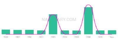 The popularity and usage trend of the name Lunden Over Time