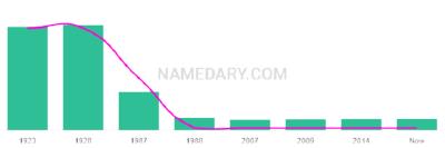 The popularity and usage trend of the name Lundy Over Time