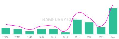 The popularity and usage trend of the name Lunna Over Time