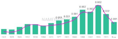 The popularity and usage trend of the name Lupita Over Time