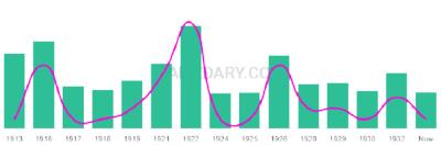 The popularity and usage trend of the name Lurlene Over Time