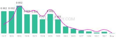 The popularity and usage trend of the name Lurline Over Time