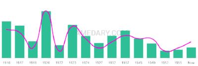 The popularity and usage trend of the name Luster Over Time