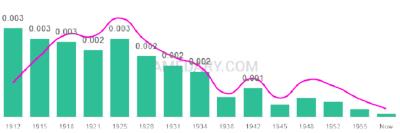 The popularity and usage trend of the name Luvenia Over Time