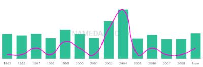 The popularity and usage trend of the name Luzelena Over Time