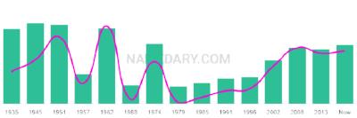 The popularity and usage trend of the name Lyall Over Time
