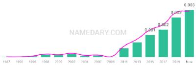 The popularity and usage trend of the name Lyam Over Time