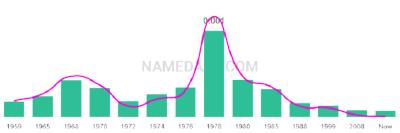 The popularity and usage trend of the name Lydell Over Time